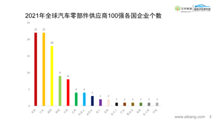 全球汽车零部件供应商100强名单